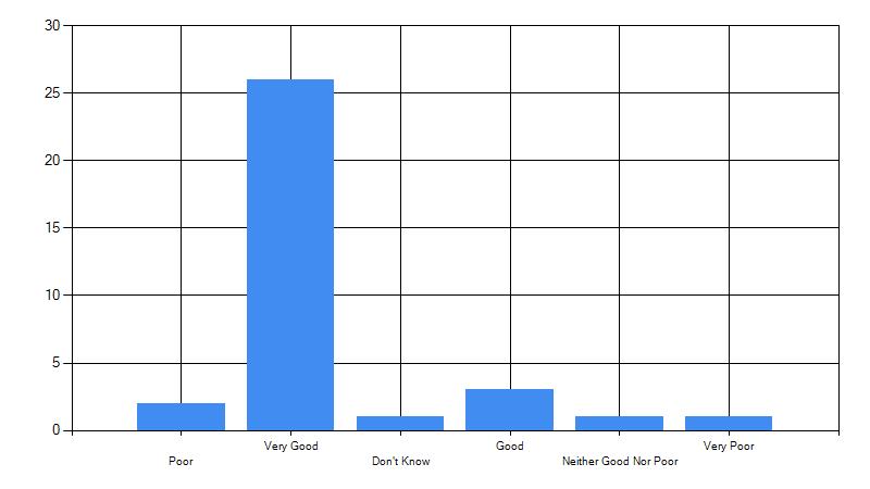 Results in bar chart format